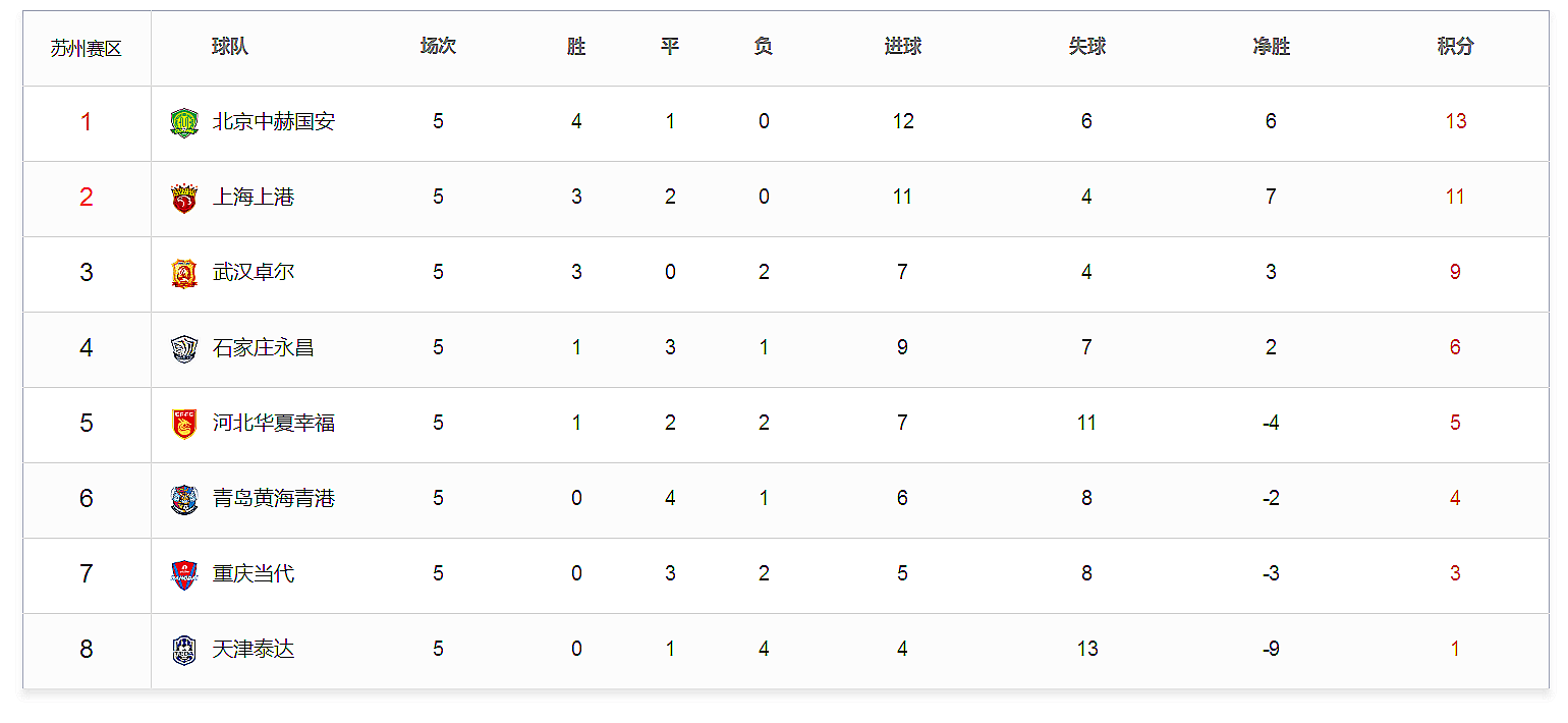 关于苏宁客场战平泰达，保持积分榜前四位置的信息